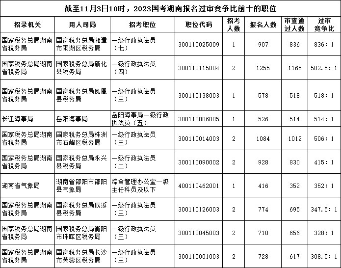 截至11月3日10時(shí)，2023國考湖南報(bào)名過審競爭比前十的職位